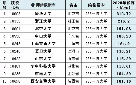 2020年中国教育经费_2020年我国高校教育经费排名TOP5