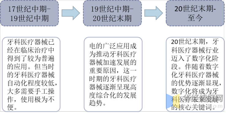 牙科医疗器械行业发展现状及趋势分析民营资本持续发力「图」(图2)