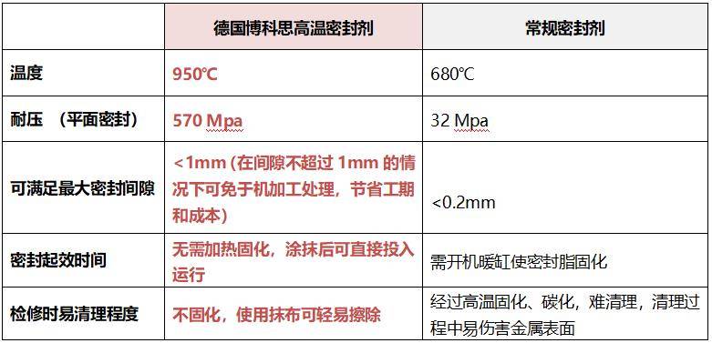 配套使用博科思高温密封剂能够提升高温高压设备密封性能,增强设备