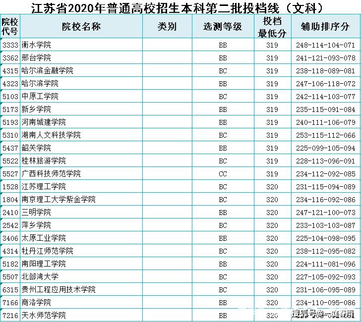 2020年江苏省高考徐_2020年江苏成人高考录取分数线(2)