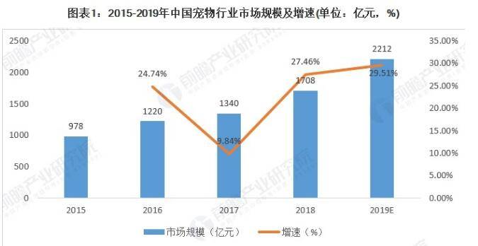 中国宠物市场规模对比人均GDP_2013 2017年我国宠物零食市场规模及人均GDP增长情况 图