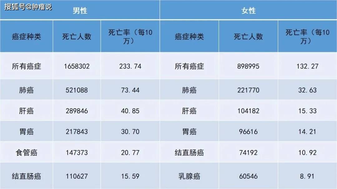 癌症总人口_菁准健康 如何从肺癌的诱发因素方面,来预防肺癌(2)