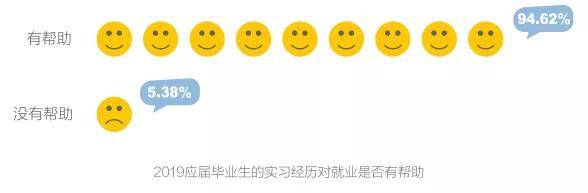 数据来源：2019应届毕业生就业力调研报告根据2019应届毕业生“实习经历对