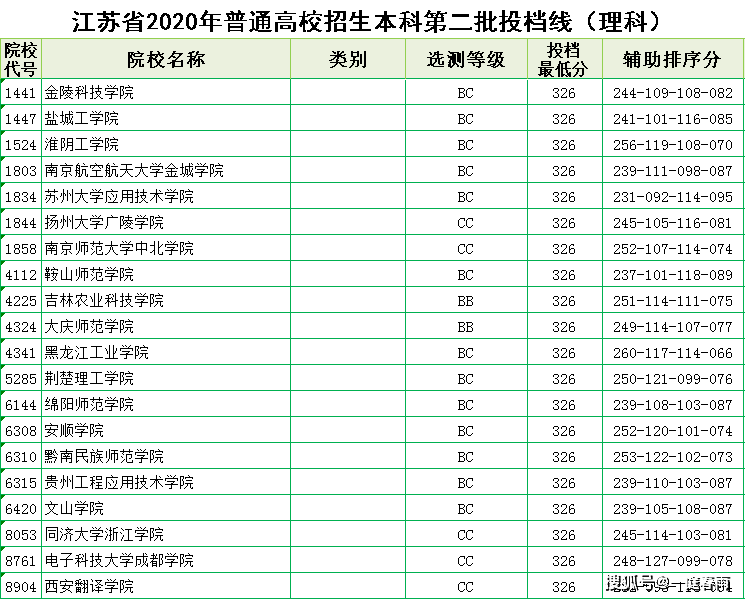 2020年江苏省高考徐_2020年江苏成人高考录取分数线(2)