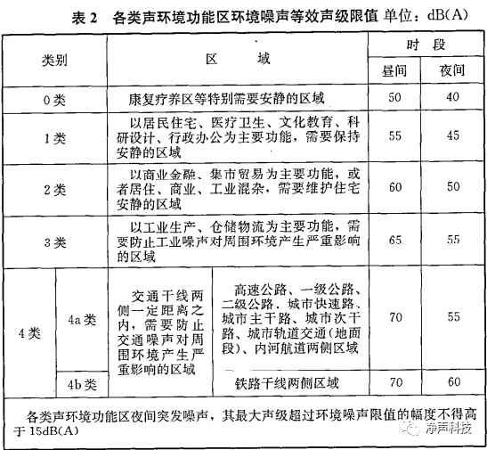 根据国家《城市区域环境噪声标准gb3096-1993《社会生活环境噪声