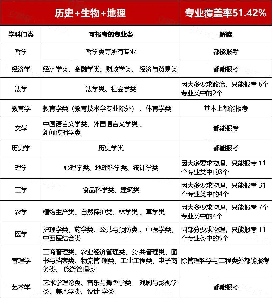 因理学,工学,农学,医学四个学科门类,大多数专业要求首选科目必须为