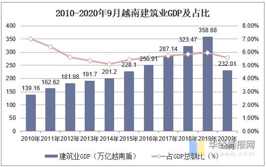 越南2021年gdp