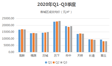 2020年济南市第一季_2020买房真相前三季度济南二手房成交量起伏较大