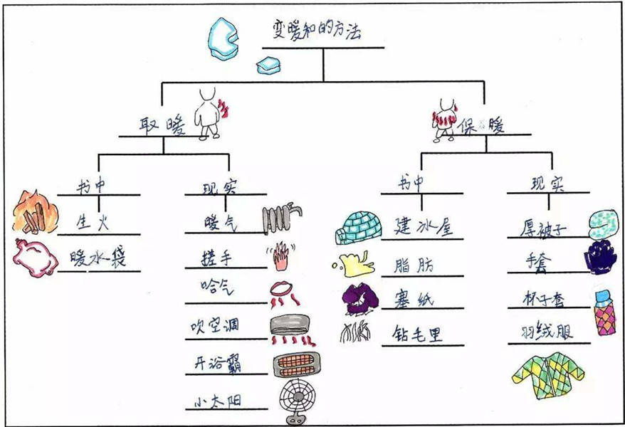 孩子记得慢,忘得快?学会"思维导图法,帮助孩子克服记忆难题