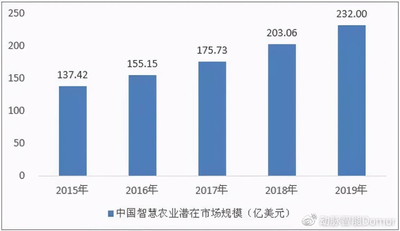 未来5年中国智慧农业发展规模预测分析