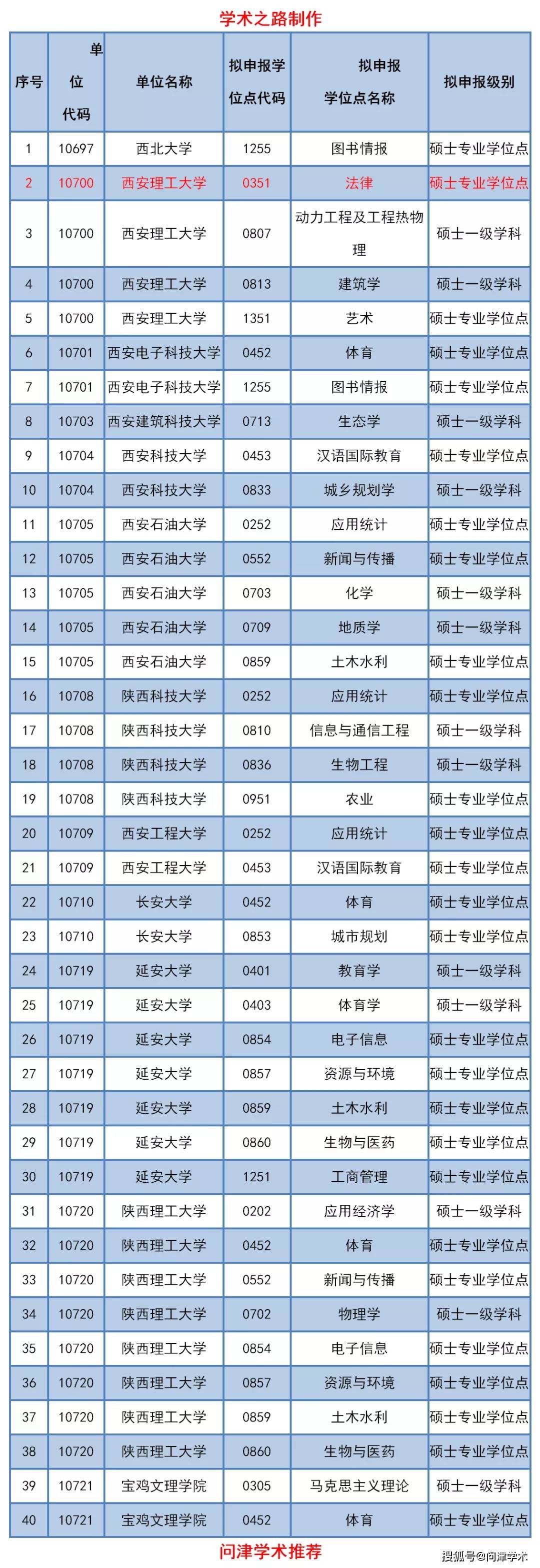 法学学科2020排名_陕西省2020年硕博点申请推荐名单公示啦!法学一级学科
