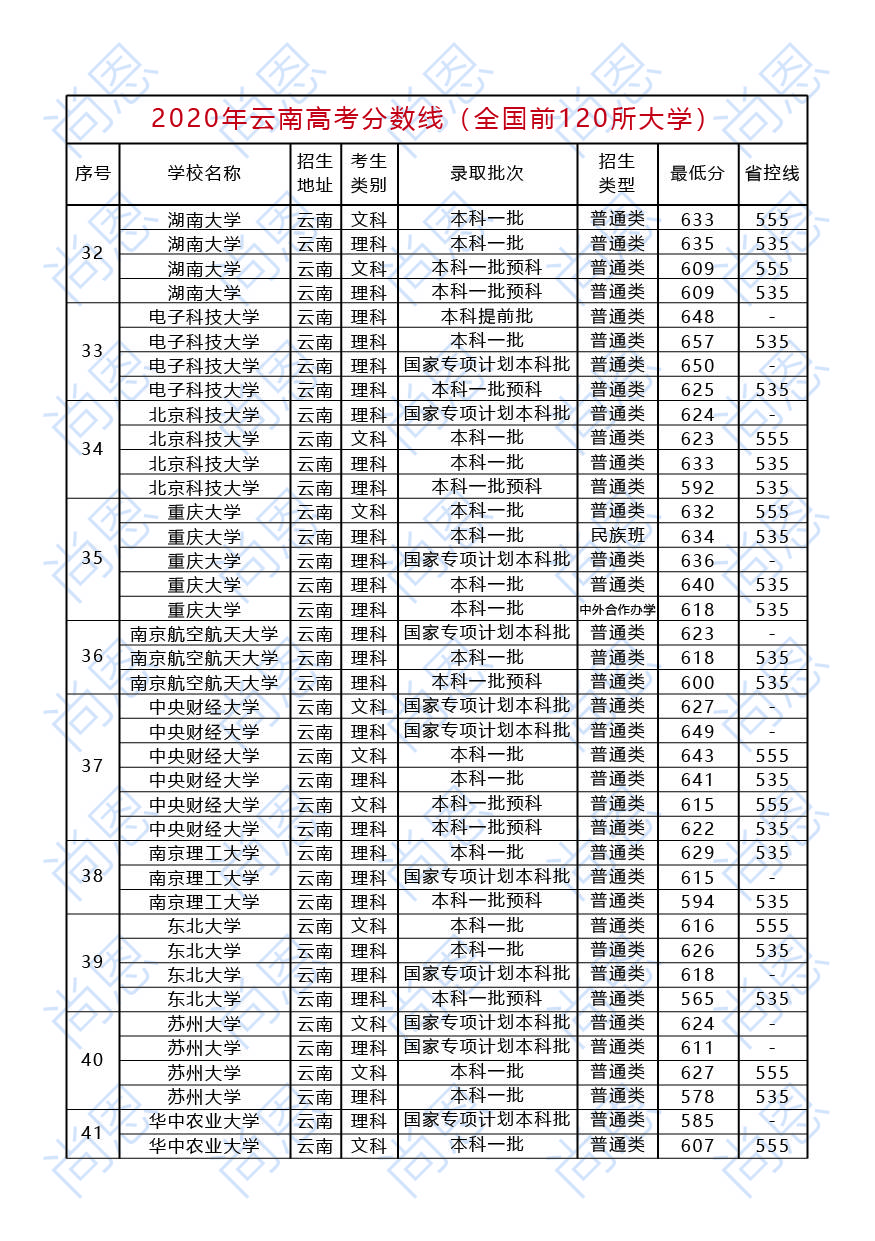 2020年云南高考学校_2020年云南高考分数线(含全国前120所大学)!收藏了解