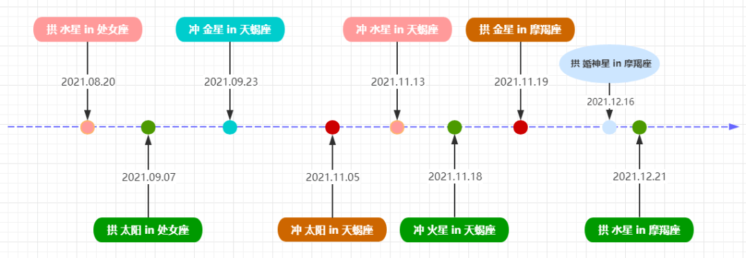 2021七星逆行！收下这份群星逆行时间表，12星座