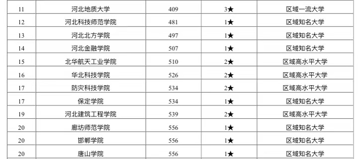 河北省2020年校友会_2020年河北省高校排行榜:燕山大学超越河北