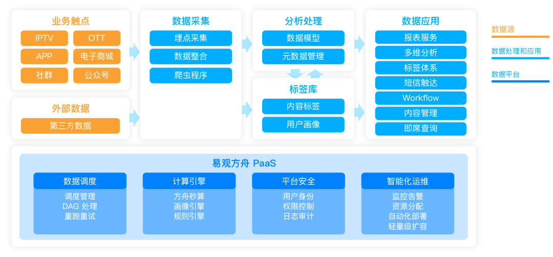 用户|提升融媒数据价值，打造广电智慧运营 | 易观数科解决方案