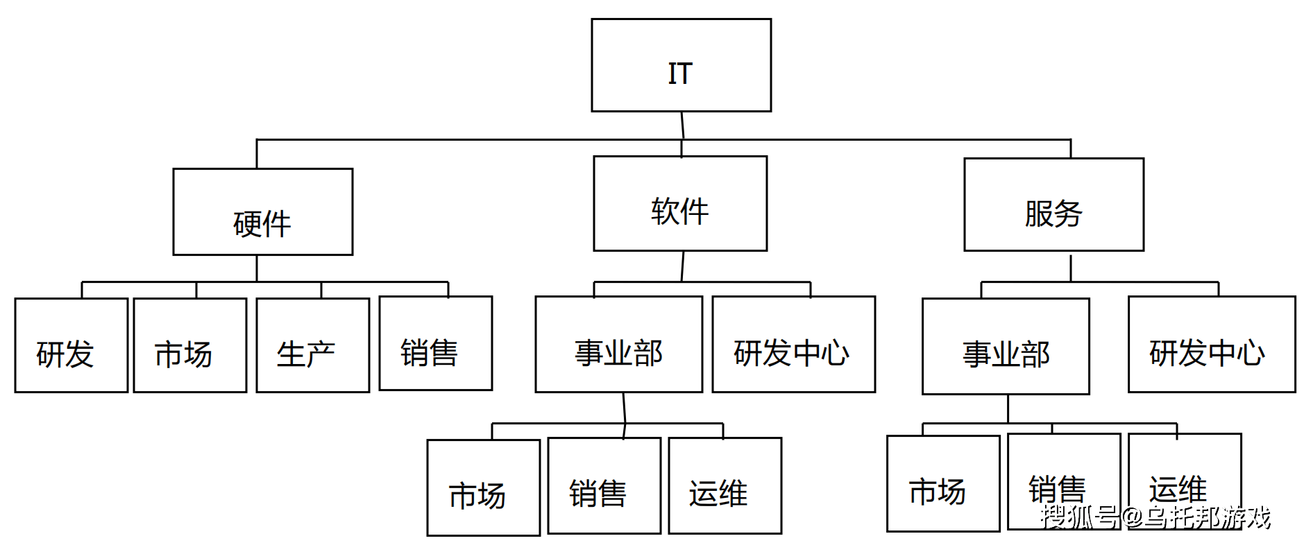 企业中的核心组织架构本土:神州数码,宇信易诚,高阳金信,软通动力等.