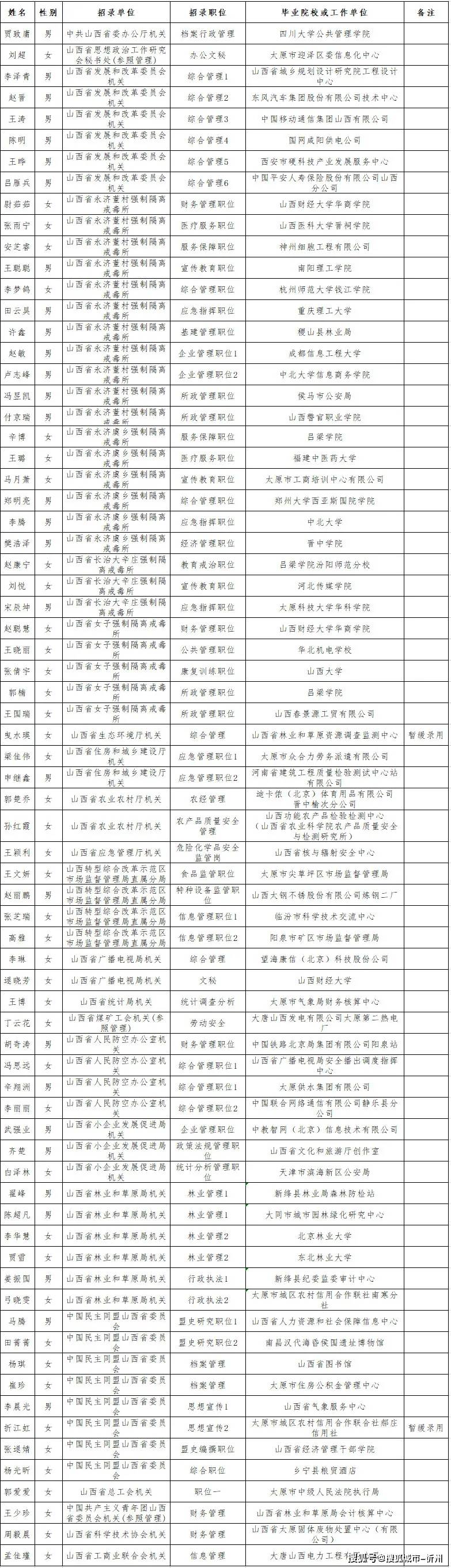 2020年山西国家公务_山西省2020年度省直机关考试录用公务员拟录用人员