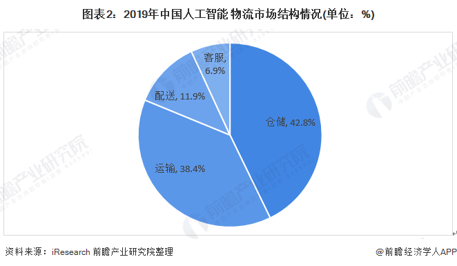 物流业占经济总量发展_物流业发展趋势(3)