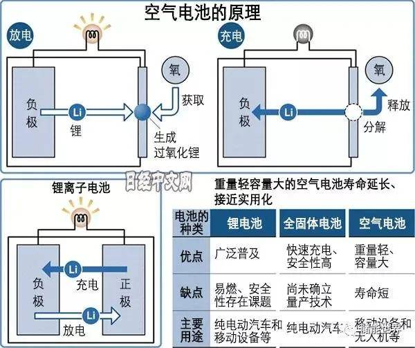 100公斤的铝空气电池里可以安放50片电池,每一片可以让一辆小轿车行驶