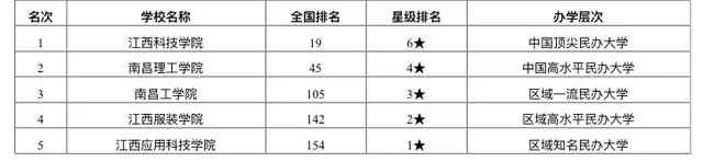 2020江西大学实力排名_2020年南昌市最好大学排名:江西财经大学居第3名,全