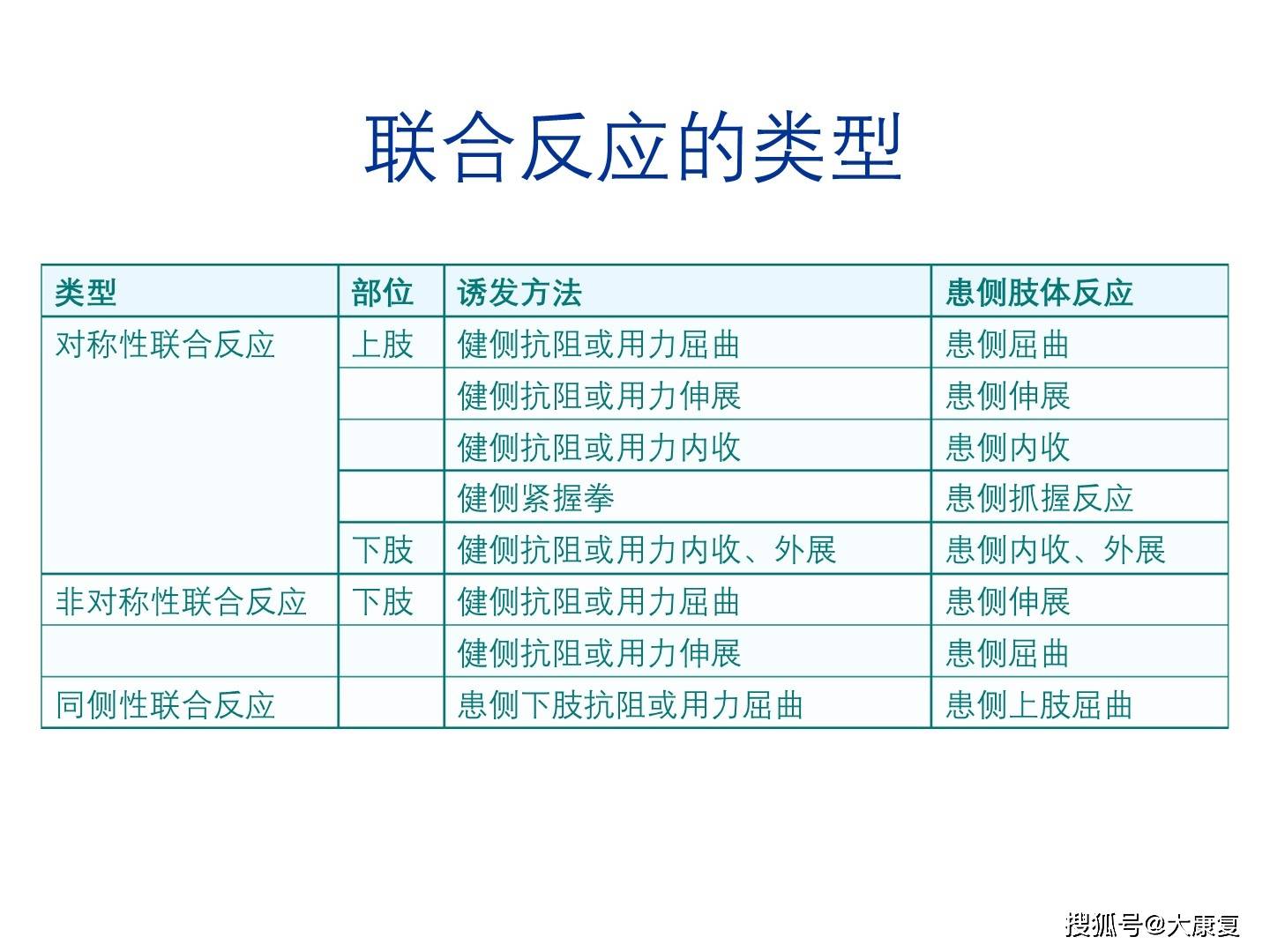 的各个不同阶段,提出了"恢复六阶段"理论:即肌张力由低逐渐增高,联合