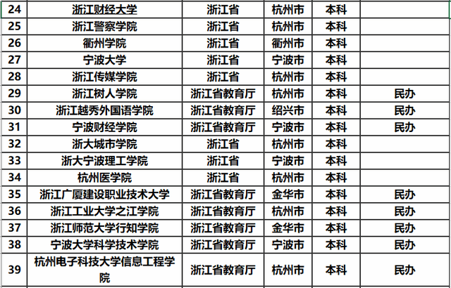 2020年浙江一本大学_浙江3.7万人挤进“一本”高校第二批24日填报志愿