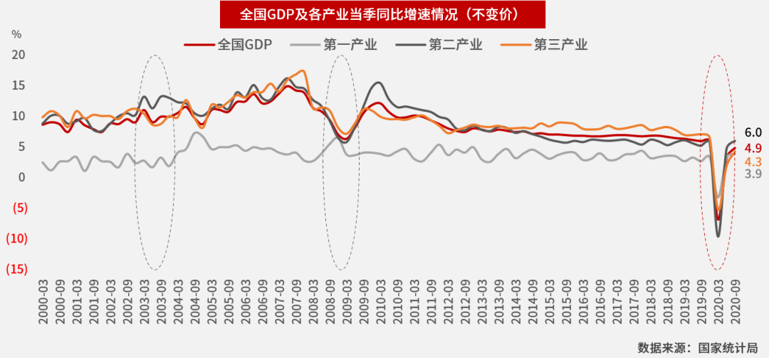 南北2020gdp_全国GDP前10强大洗牌,北方仅剩一个城市,原因在哪(3)