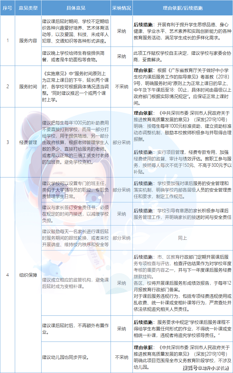 刚刚，深圳教育局公布课后延时服务意见采纳结果！