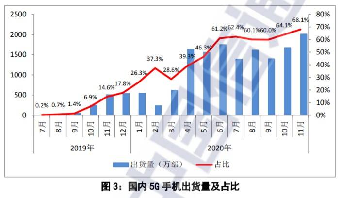市场|信通院：今年5G手机累计出货量已超4G机型
