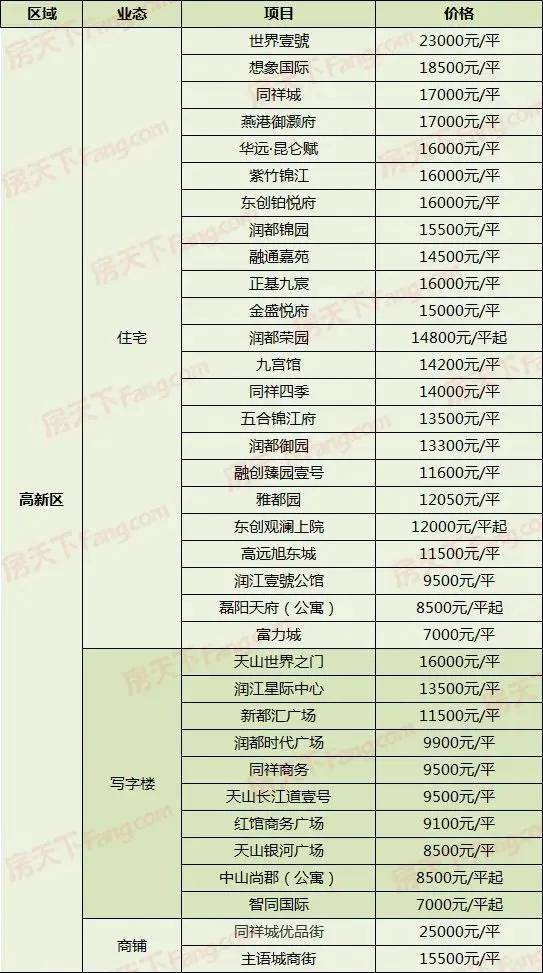 房价太高？租房一样也是家！2020年末石家庄300+楼盘最新价格曝光(图5)