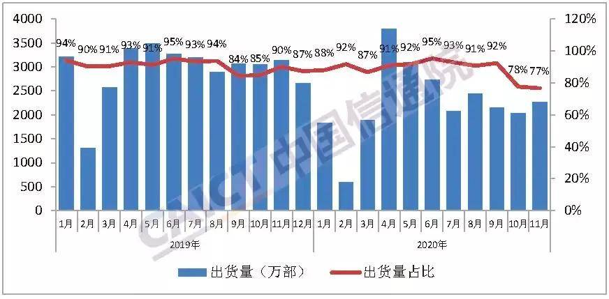 我国|我国2020年手机出货量变化背后隐藏的信息