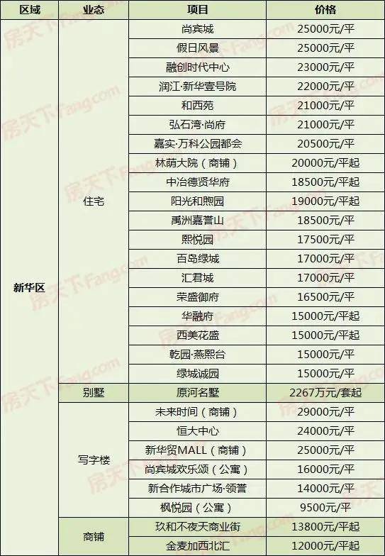 房价太高？租房一样也是家！2020年末石家庄300+楼盘最新价格曝光(图8)