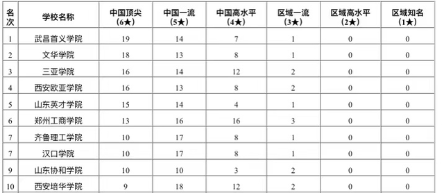 2020民办大学综合排名_2020华中地区民办大学排名:33所高校上榜,湖南涉外经