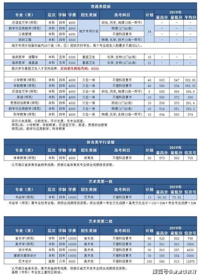 2020绍兴文理学院二_浙江|绍兴文理学院2020在本科浙江各专业录取分数线