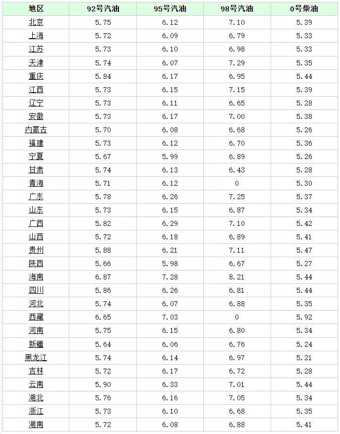 (今日汽油最新油价价格表)