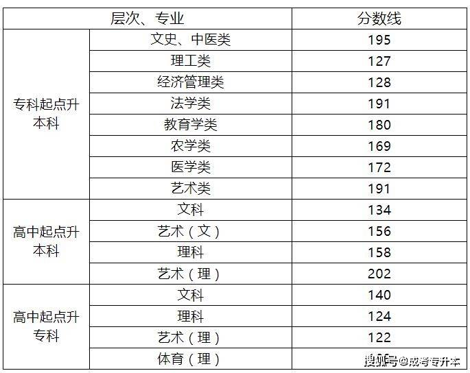 2020年好的专科学校_湖南省2020年成人高考学校招生录取控制分数线