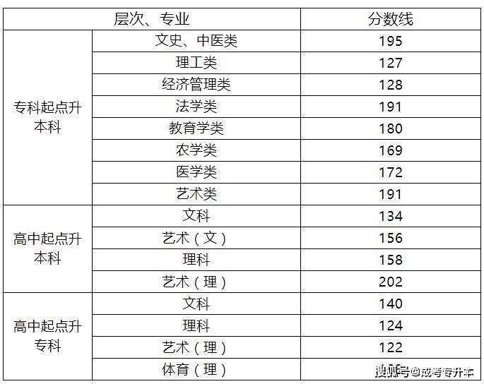 2020年好的专科学校_湖南省2020年成人高考学校招生录取控制分数线