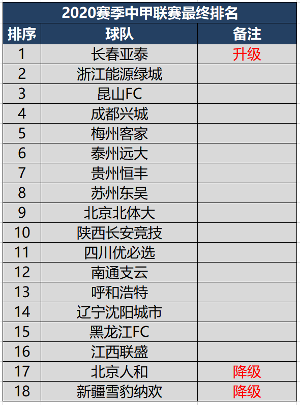 男足排名2020最新排名_2020中国足球三级联赛大结局,最终排名、升降级名额