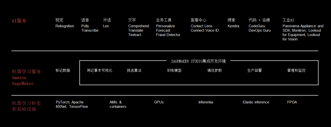 训练|AWS CEO Andy Jassy：机器学习重塑企业