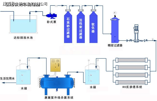 工艺流程 生活饮用水(自来水→石英砂过滤器→活性炭过滤器(软化