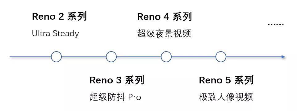 手机|Reno5 Pro 这次没有让我变“萌妹”，某人很失望