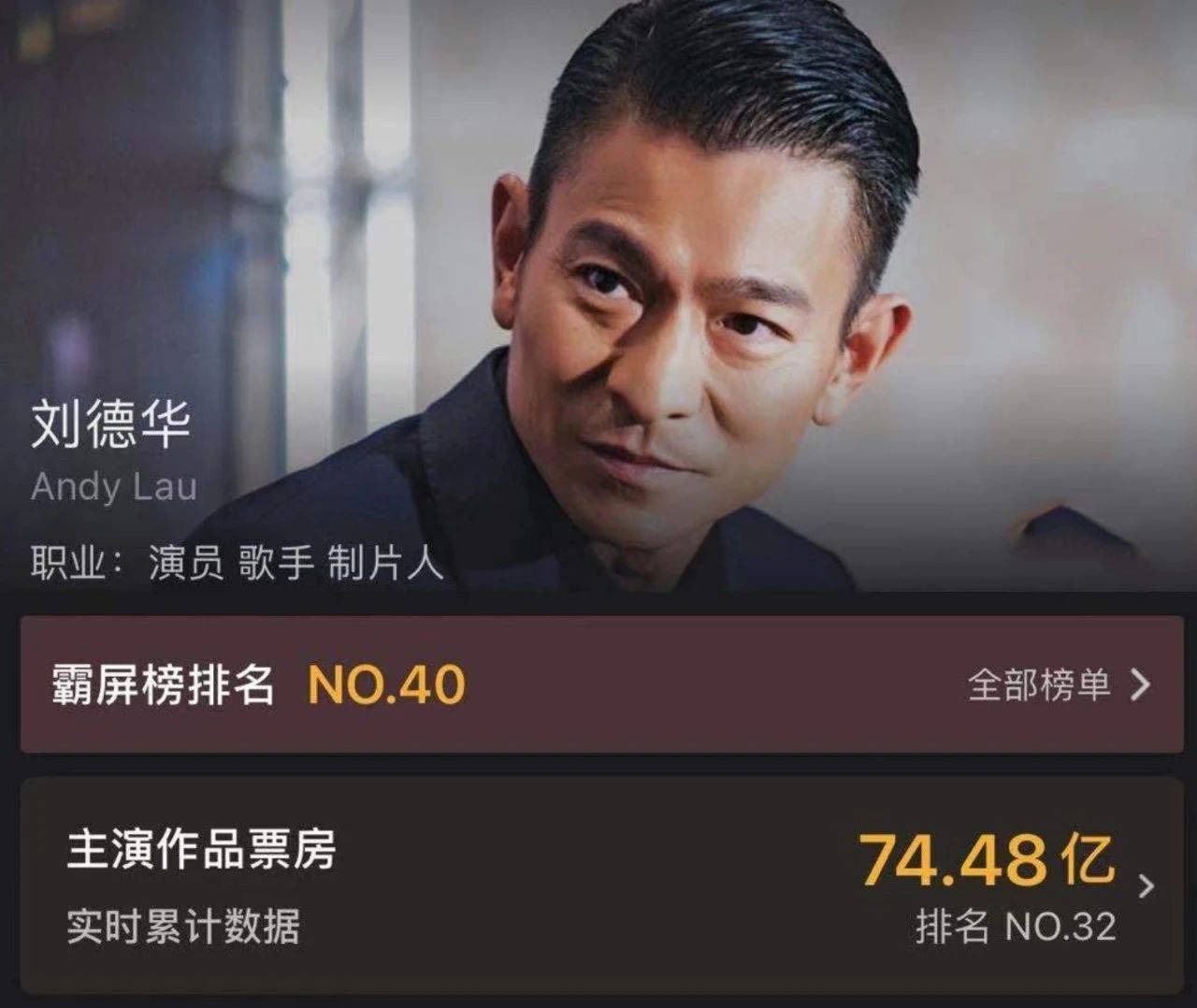 四大天王都将出新作：刘德华并非最猛，黎明变
