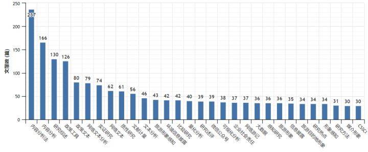 研究|内容分析法应用在哪些领域？近5年约4000篇文献话你知