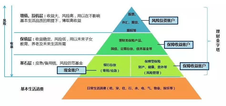 你不可不知的家庭资产配置金字塔