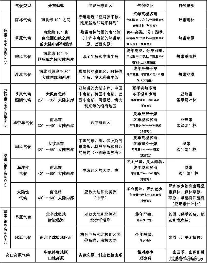 根据气温曲线和降水量柱状图分析气候特征,判断气候类型. 地理大师