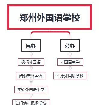 郑州外国语学校