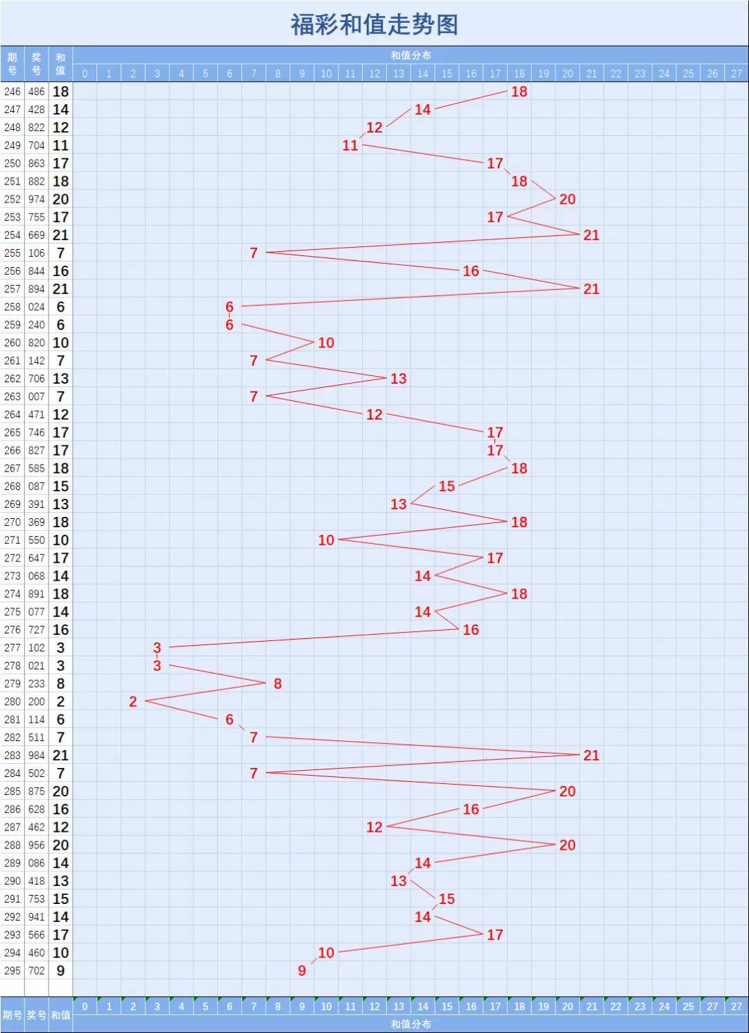 福彩3d295期走势图一