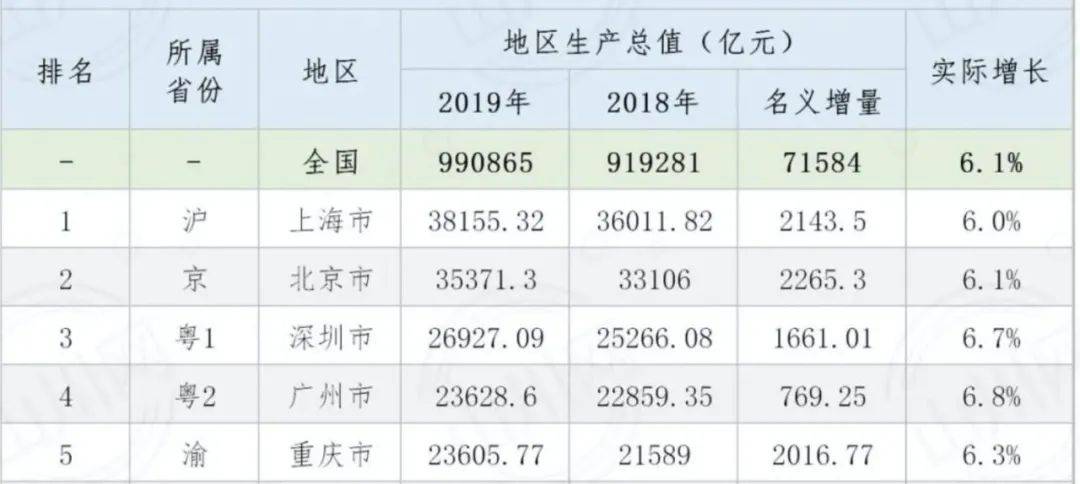 中国城市gdp2020_中国内地25大城市综合实力排行:城市,不只有GDP