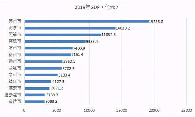 江苏2021各市gdp排名_江苏十三市排名(3)