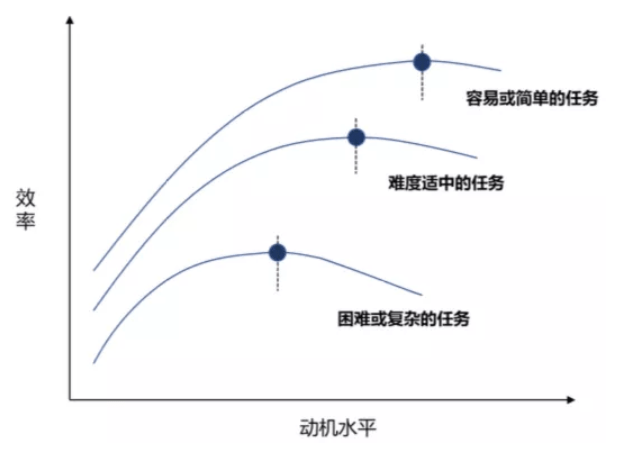 图2 耶基斯-多德森曲线三,唤醒水平的倒"u"形曲线唤醒水平是指一个人